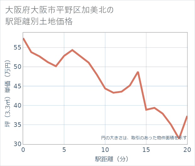 大阪府大阪市平野区加美北の徒歩距離別の土地坪単価