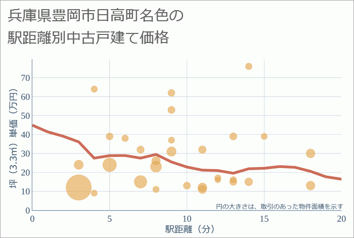 兵庫県豊岡市日高町名色の徒歩距離別の中古戸建て坪単価