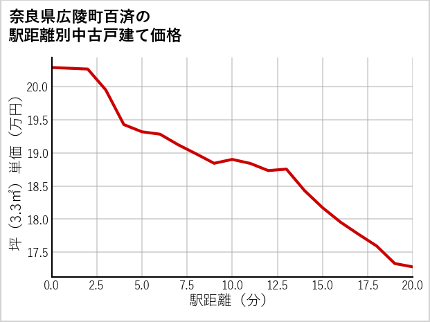 奈良県広陵町百済の徒歩距離別の中古戸建て坪単価