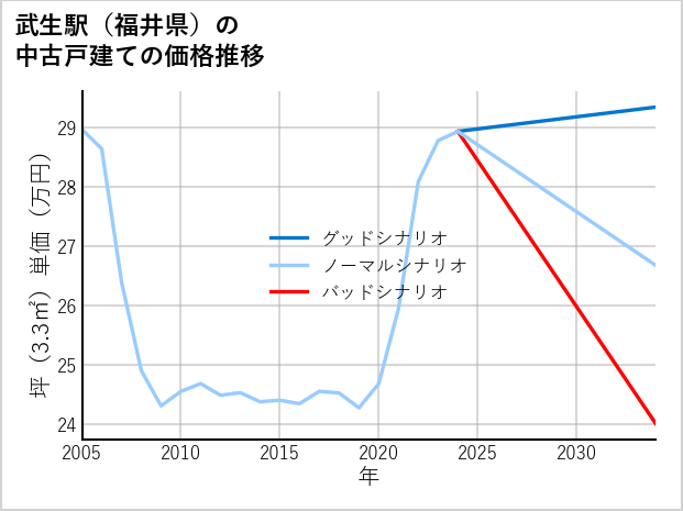 武生駅（福井県）の中古戸建て価格推移