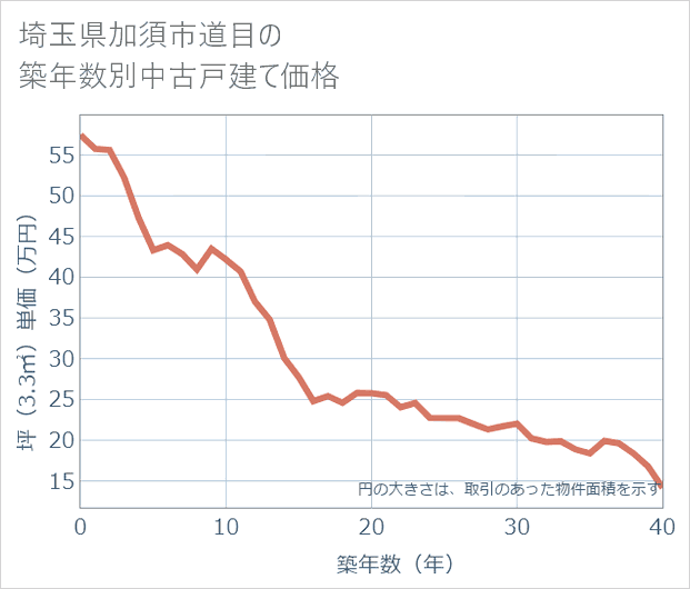埼玉県加須市道目の築年数別の中古戸建て坪単価