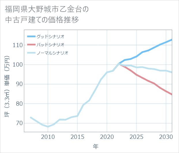 福岡県大野城市乙金台の中古戸建て価格推移