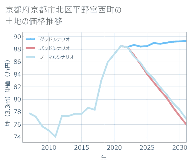 京都府京都市北区平野宮西町の土地価格推移