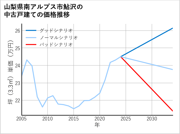 山梨県南アルプス市鮎沢の中古戸建て価格推移