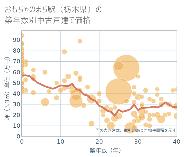 おもちゃのまち駅(栃木県)の築年数別の中古戸建て坪単価