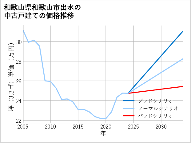 和歌山県和歌山市出水の中古戸建て価格推移