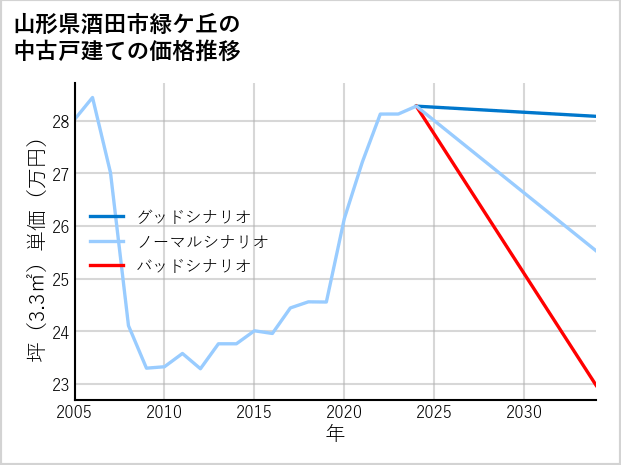 山形県酒田市緑ケ丘の中古戸建て価格推移