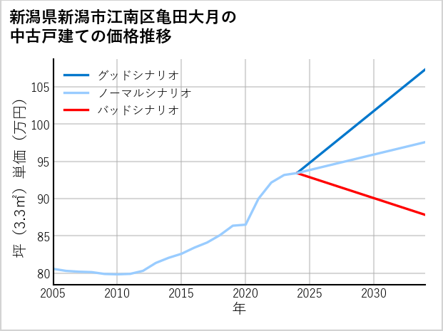 新潟県新潟市江南区亀田大月の中古戸建て価格推移