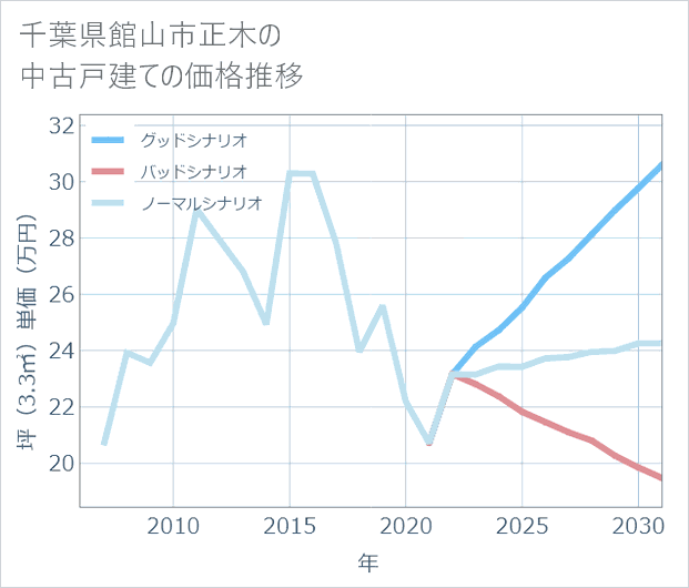 千葉県館山市正木の中古戸建て価格推移