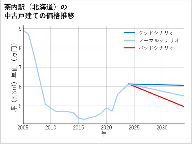 茶内駅（北海道）の中古戸建て価格推移