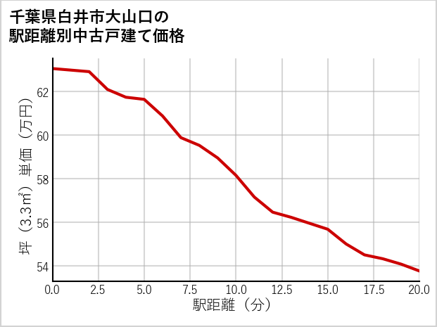 千葉県白井市大山口の徒歩距離別の中古戸建て坪単価