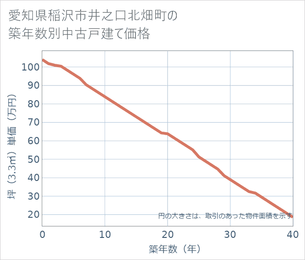 愛知県稲沢市井之口北畑町の築年数別の中古戸建て坪単価