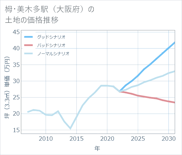 栂・美木多駅(大阪府)の土地価格推移