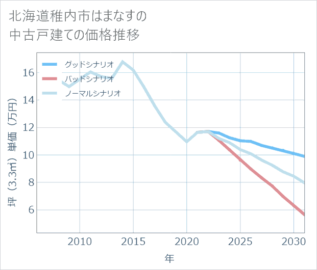 北海道稚内市はまなすの中古戸建て価格推移