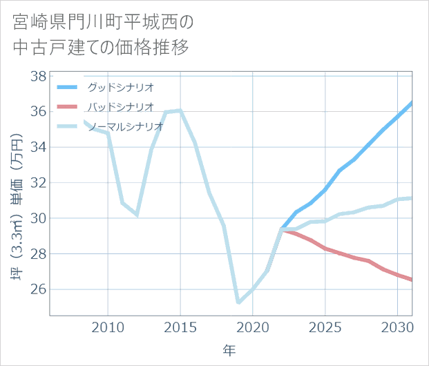 宮崎県門川町平城西の中古戸建て価格推移