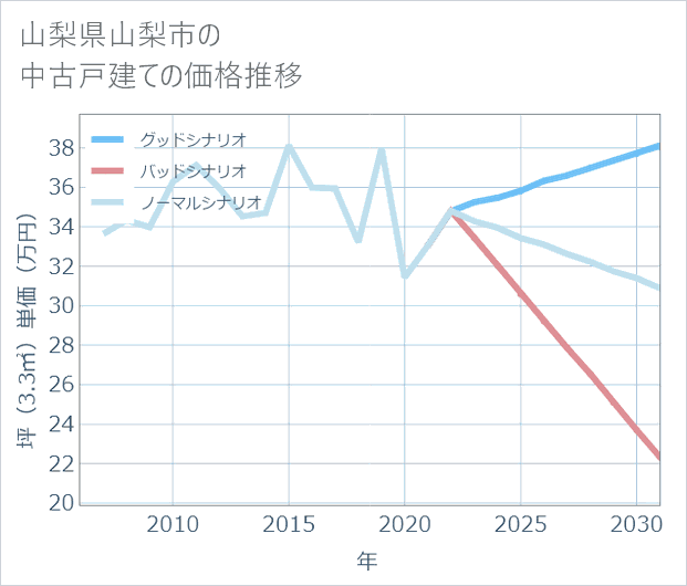 山梨県山梨市の中古戸建て価格推移