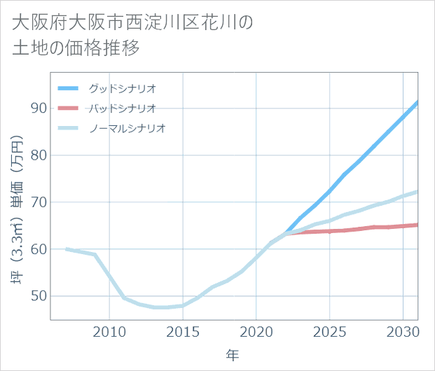大阪府大阪市西淀川区花川の土地価格推移
