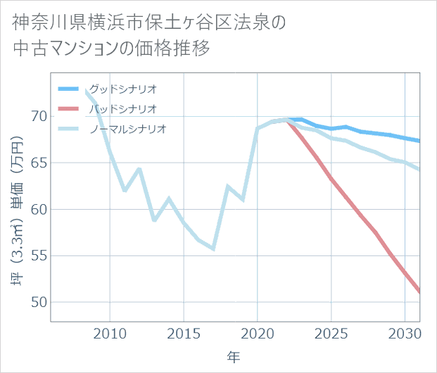 神奈川県横浜市保土ケ谷区法泉の中古マンション価格推移