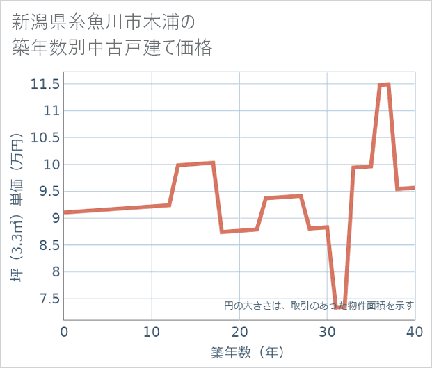 新潟県糸魚川市木浦の築年数別の中古戸建て坪単価