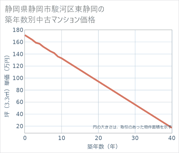 静岡県静岡市駿河区東静岡の築年数別の中古マンション坪単価
