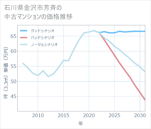 石川県金沢市芳斉の中古マンション価格推移