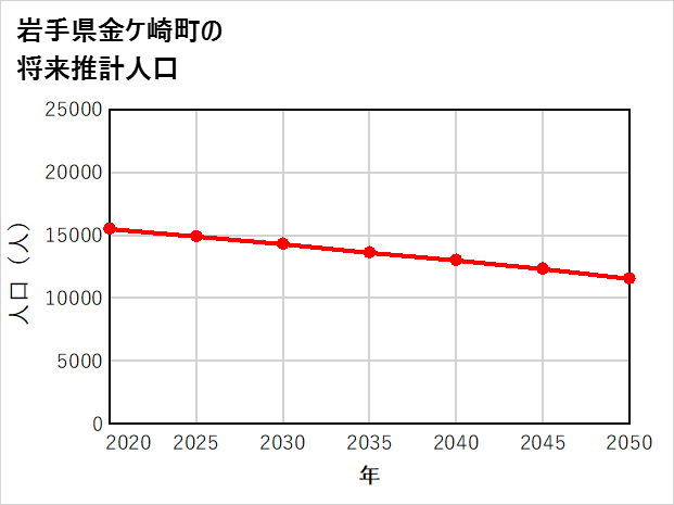 金ケ崎町の将来推計人口