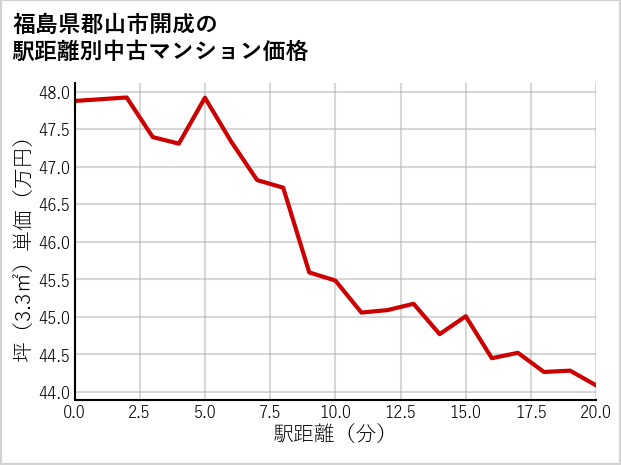 福島県郡山市開成の徒歩距離別の中古マンション坪単価