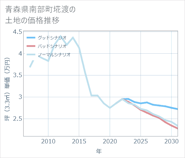 青森県南部町埖渡の土地価格推移