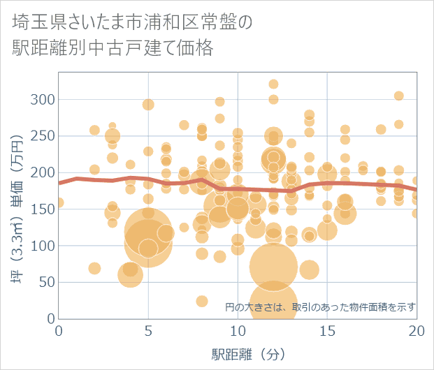 埼玉県さいたま市浦和区常盤の徒歩距離別の中古戸建て坪単価