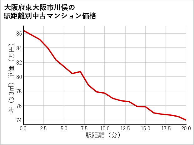 大阪府東大阪市川俣の徒歩距離別の中古マンション坪単価