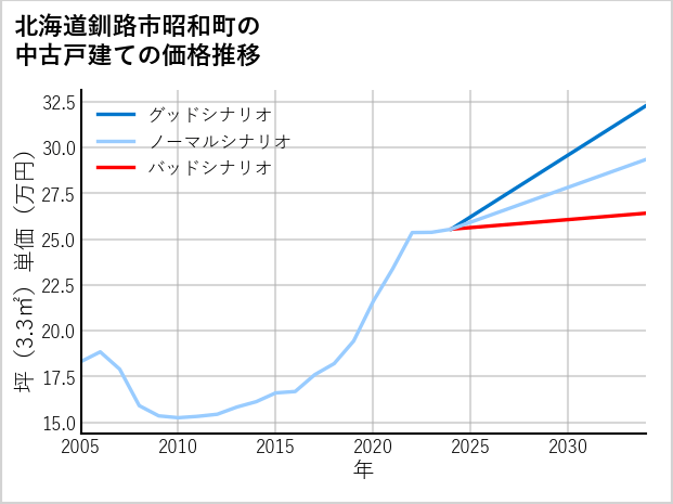 北海道釧路市昭和町の中古戸建て価格推移