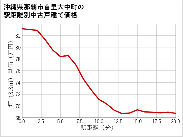 沖縄県那覇市首里大中町の徒歩距離別の中古戸建て坪単価