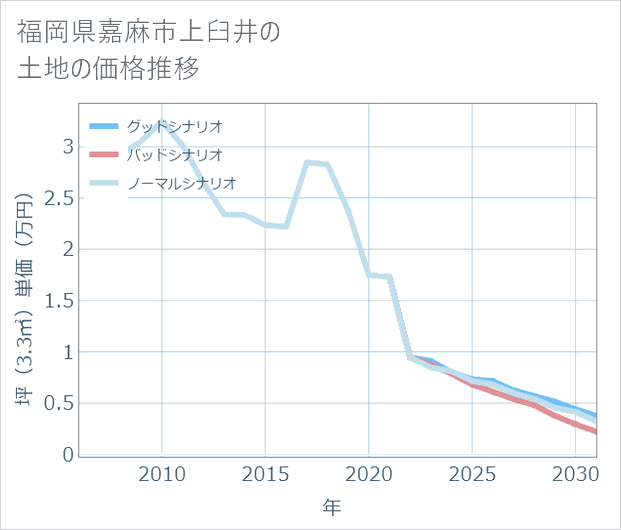 福岡県嘉麻市上臼井の土地価格推移