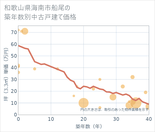 和歌山県海南市船尾の築年数別の中古戸建て坪単価