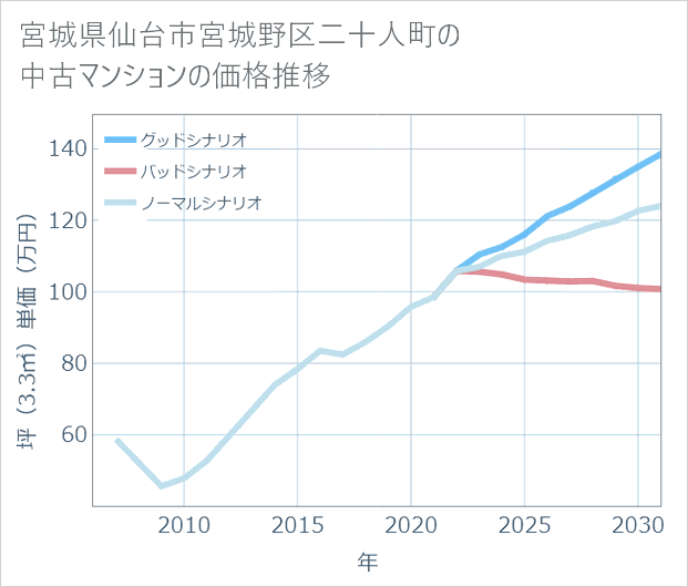宮城県仙台市宮城野区二十人町の中古マンション価格推移