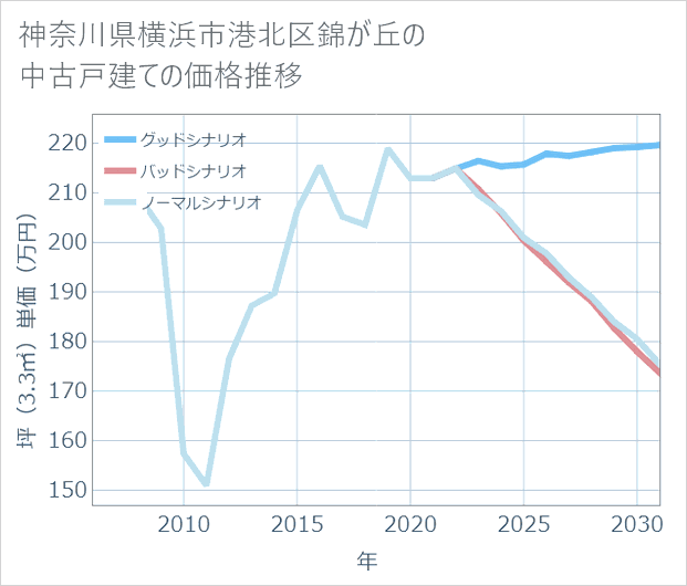 神奈川県横浜市港北区錦が丘の中古戸建て価格推移