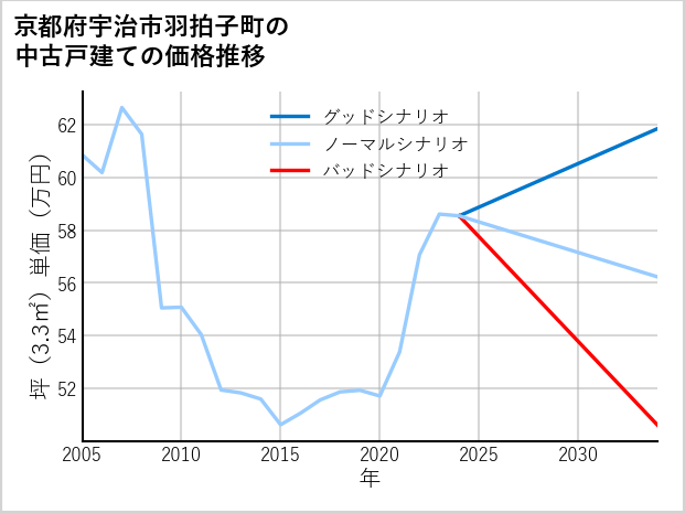 京都府宇治市羽拍子町の中古戸建て価格推移