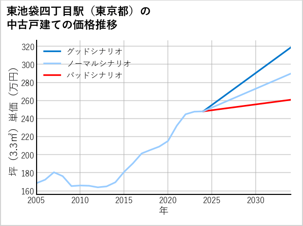 東池袋四丁目駅（東京都）の中古戸建て価格推移