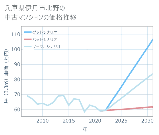 兵庫県伊丹市北野の中古マンション価格推移