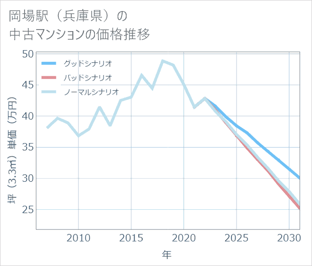 岡場駅(兵庫県)の中古マンション価格推移