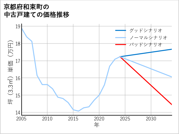 京都府和束町の中古戸建て価格推移