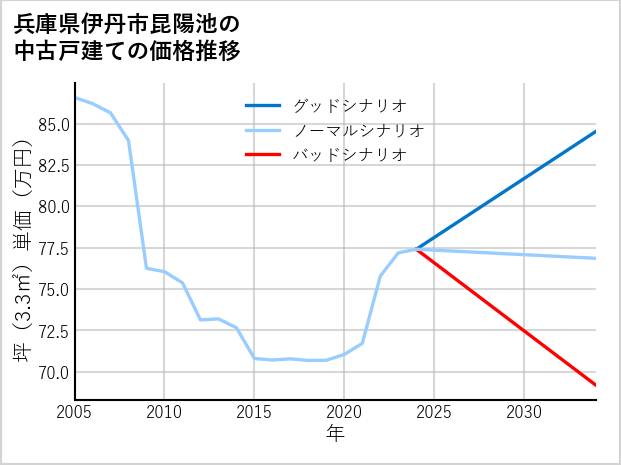 兵庫県伊丹市昆陽池の中古戸建て価格推移