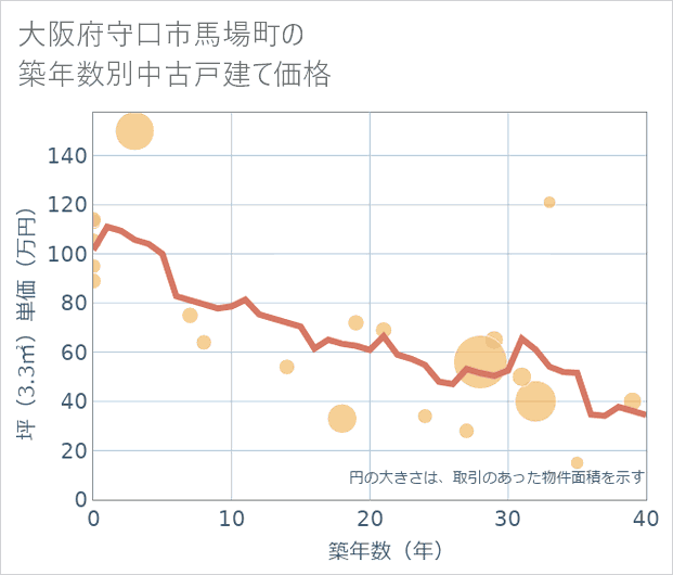 大阪府守口市馬場町の築年数別の中古戸建て坪単価