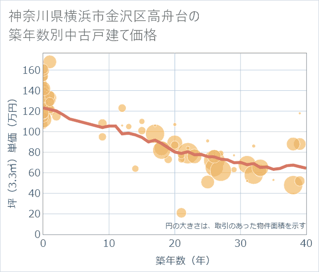 神奈川県横浜市金沢区高舟台の築年数別の中古戸建て坪単価