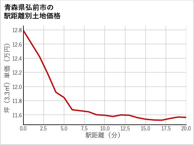 青森県弘前市の徒歩距離別の土地坪単価