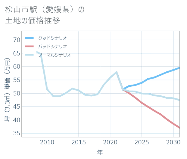 松山市駅(愛媛県)の土地価格推移