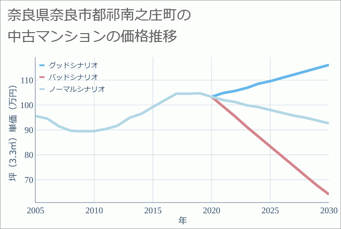 奈良県奈良市都祁南之庄町の中古マンション価格推移