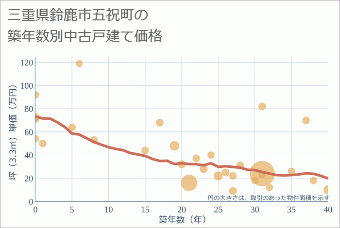 三重県鈴鹿市五祝町の築年数別の中古戸建て坪単価