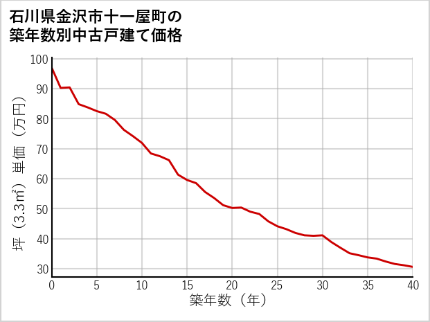 石川県金沢市十一屋町の築年数別の中古戸建て坪単価