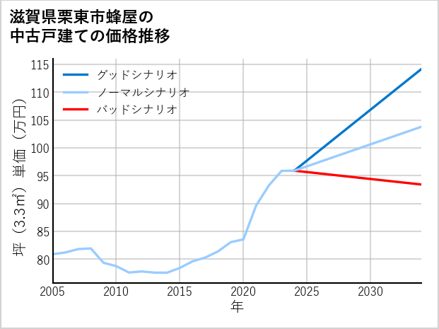 滋賀県栗東市蜂屋の中古戸建て価格推移